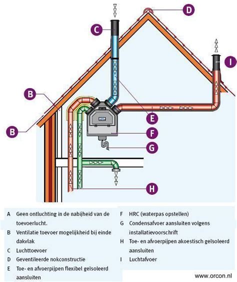schema isolatie en ventilatie zolder