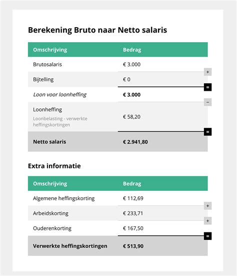 Schema dat de berekening van het nettoverbruik met zonnepanelen illustreert