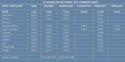 Infographic: warmtegeleiding hout met vloerverwarming, RC-waarde en reasonably stable houttypes