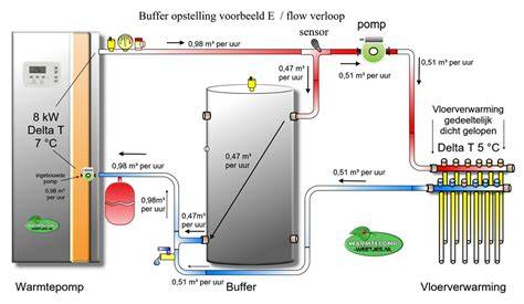 Infographic over vloerverwarming met buffervat en warmtepomp