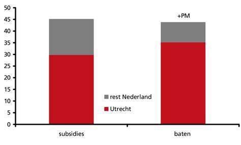Diagram van subsidies en KOSTEN