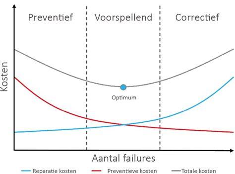 Diagram met kosten van reparaties en inspecties