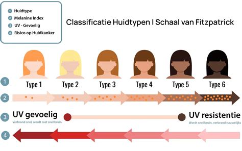 Infographic over gezichtsontharing-methoden: vergelijken op snelheid, duur en gevoeligheid