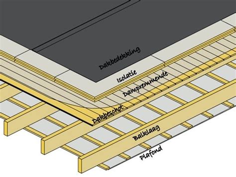 Schema van de opbouw van een geïsoleerd plat dak met verschillende materiaallagen