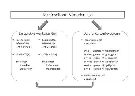 Schema: verwerkingstijd en open tijd van SuperTec