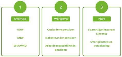Infografiek die de drie pijlers van het betonnen beleid illustreert