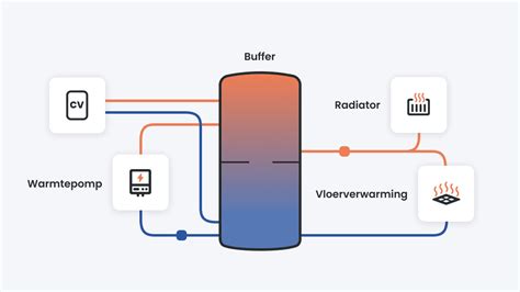 Schema dat het verschil in watertemperatuur en warmteafgifte tussen een hoge temperatuur radiator en een lage temperatuur radiator toont.