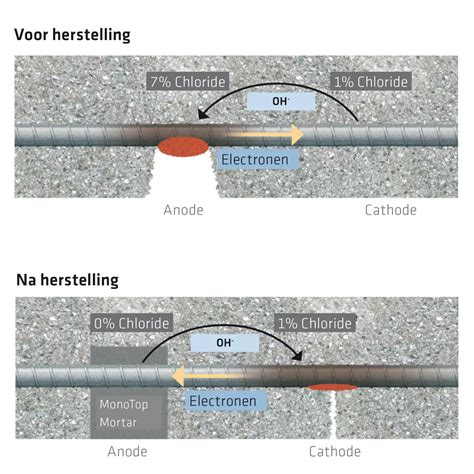 Diagram: kathodische bescherming en corrosiepad in gasleidingen