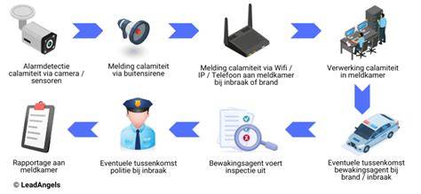 Infographic: Schematische weergave van alarm- en dakraamschakelingen bij Volvo V70