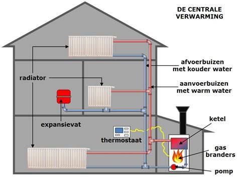 Illustratie van het cv-systeem met ketel, leidingen, radiatoren en ontluchting