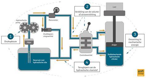 Infographic: Functie en werking van een emmerput