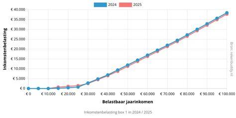 Grafiek: Overzicht van emmerputtypes en belasting