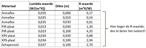 Tabel met lambda-waarden van diverse isolatiematerialen.