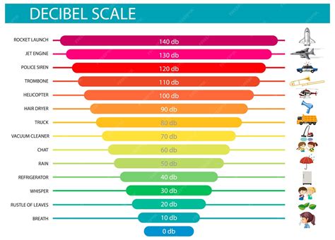 Infographic met een tabel die verschillende decibel niveaus vergelijkt met typische geluidsbronnen en de impact op het gehoor.