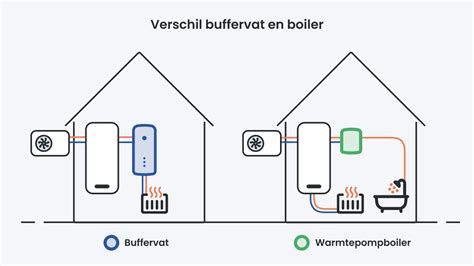 Illustratie van een correct geplaatste warmtepomp met geluidsisolerende buffers.