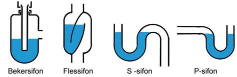Infographic: Overzicht van sifonstijlen (bekersifon, S-sifon, U-sifon) en waterslot principe