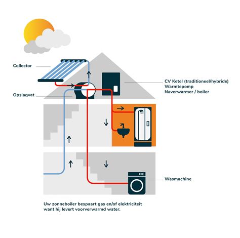 Illustratie van een zonneboiler op een dak en een warmwaterreservoir