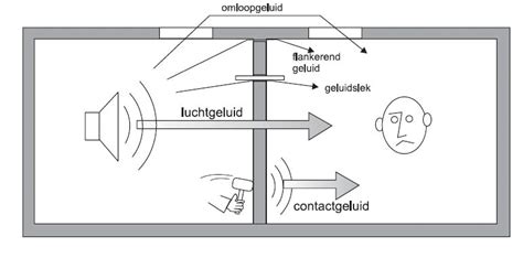Illustratie die het verschil tussen contactgeluid en luchtgeluid weergeeft.