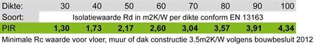 Diagram: RD-waarden per dikte PIR platen