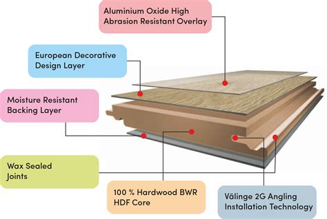 Infographic: Core lagen laminaat (HDF, decorlaag, beschermlaag) en embossing
