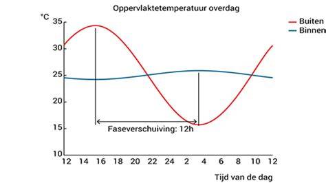Infographic: relatie tussen warmteopslagcapaciteit, faseverschuiving en U-waarde