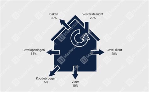 Schematische weergave van warmteverlies via verschillende delen van een huis