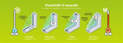 Vergelijking van verschillende soorten isolerend glas met hun U-waarden