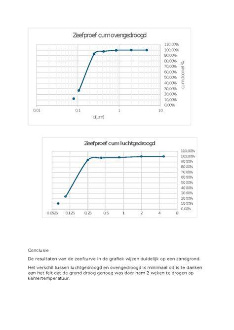 Diagram: grondonderzoek en draagkrachtberekening