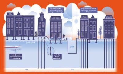 Diagram: paalfundering in relatie tot draagvlak en zetting