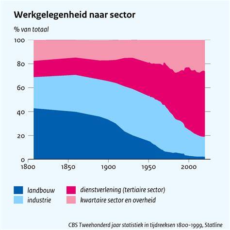 Diagram: woningtypen en verdeling sociale/midden/vrije sector