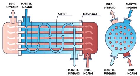 Schema dat de werking van de Low-H2O warmtewisselaar illustreert