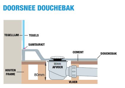 Detail van een doucheafvoer met uitneembaar rooster en sifon