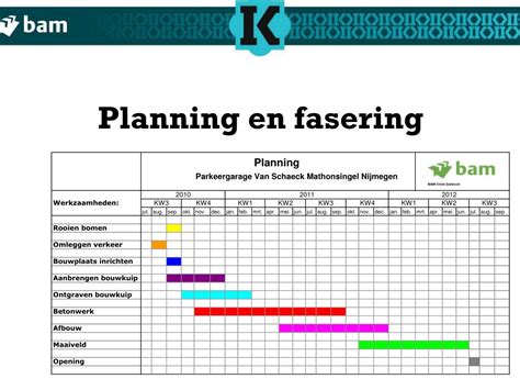 Grafiek: planning en fasering van de ERAflats renovatie