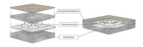 Diagram: Verschillende vloeropties (dekvloer, schuimbeton, vlinderen)