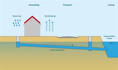 Infographic: overzicht van aangeboden diensten (verwarming, water, riool, gas, elektra, dakdekker, zwembad van duurzame opties)