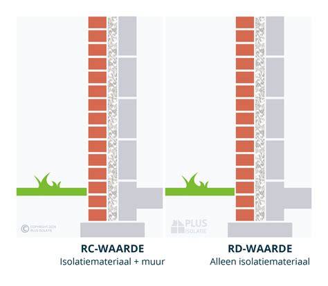 Schema: Rc-waarde, Rd-waarde en λ-waarde uitgelegd