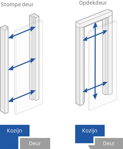 Schematische weergave van een opdek deur op een kozijn