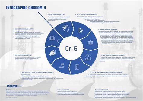 Infographic: circulaire verwerking van chroom-6 matériaux