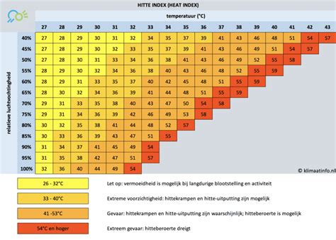 Infographic met ideale weersomstandigheden voor buitenschilderwerk: temperatuur, luchtvochtigheid, zonneschijn en wind.