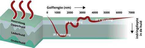 Diagram: korte golf vs middengolf vs lange golf infraroodstraling