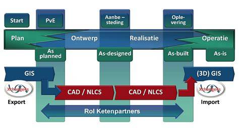 Infographic: Standaardenkoppelingen IMBOR NLCS en NLCS 5.0
