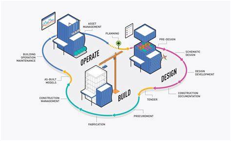 Diagram: BIM als centrale digitale plek