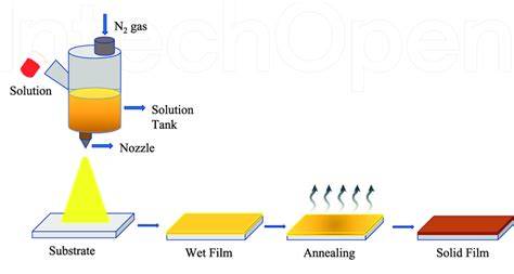 Diagram: relining en spray-coating proces