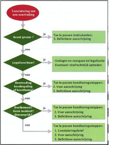 Flowchart: stappenplan uitvoering en handhaving