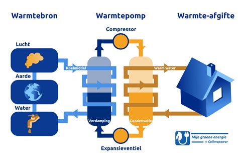 Schema dat de werking van de externe temperatuursensor in relatie tot de radiatorthermostaat uitlegt