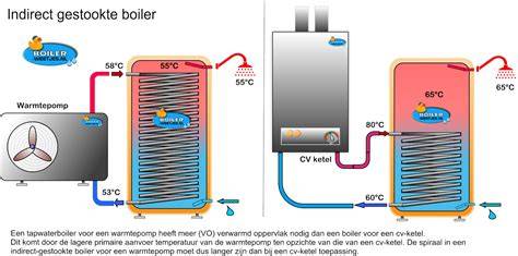 Infographic: Vergelijking CW-klassen en wateropbrengst per minuut bij top cv-ketels