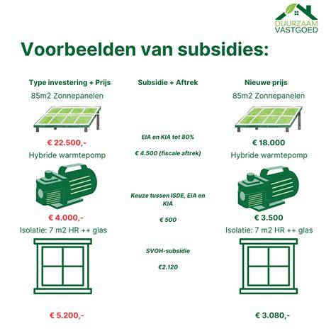 Diagram: Subsidies en investeringen in hybride verwarmingsoplossingen