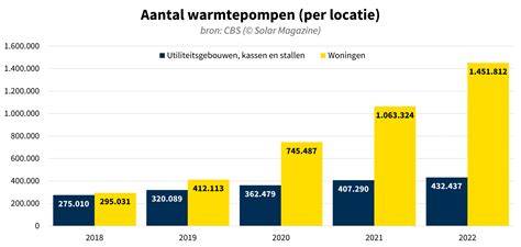 Grafiek: Verkooptrends cv-ketels en hybride warmtepompen (2019-2025)