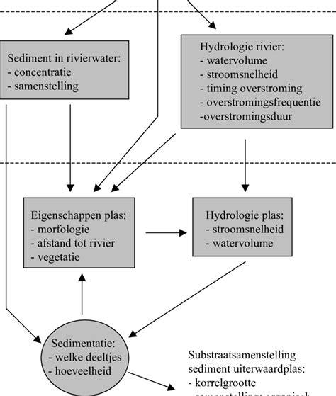 Diagram: factoren die healing beïnvloeden (vocht, hitte, veroudering, zoutvorming)