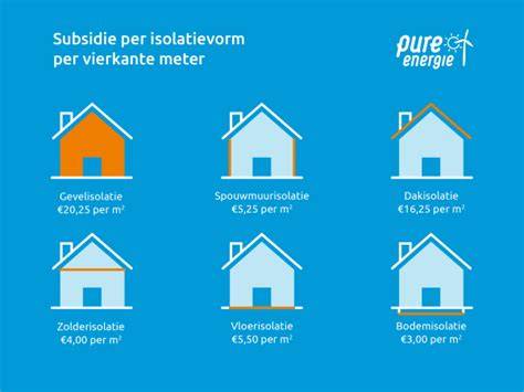 Infographic over isolatiemaatregelen en rendement
